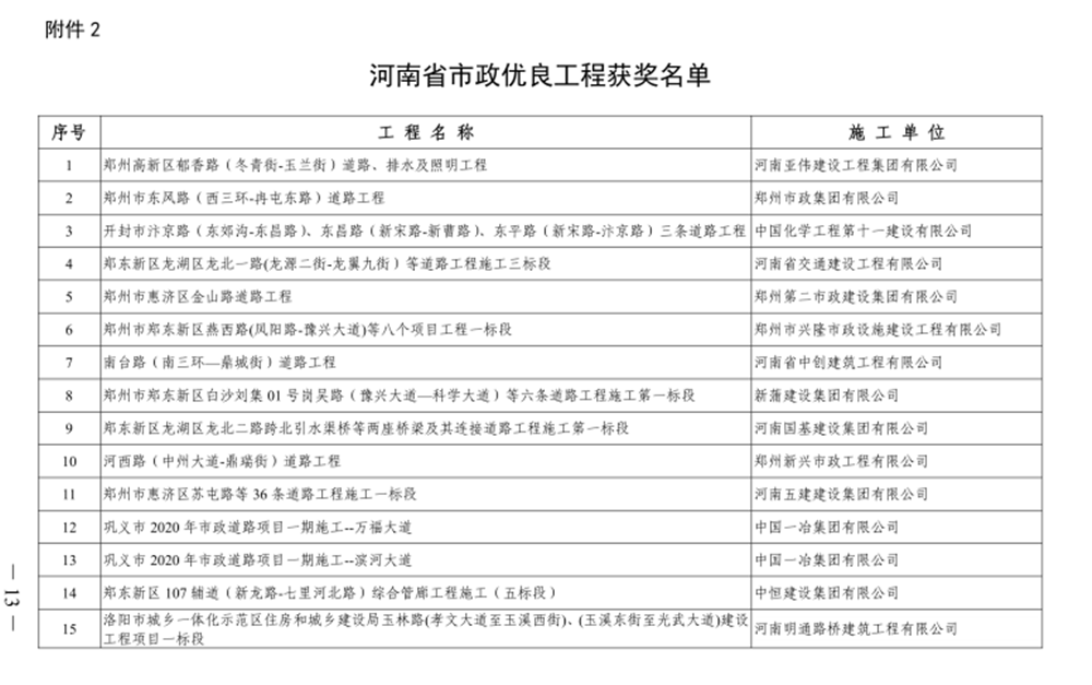 喜報！河西路道路工程榮獲“河南省市政優(yōu)良工程獎”